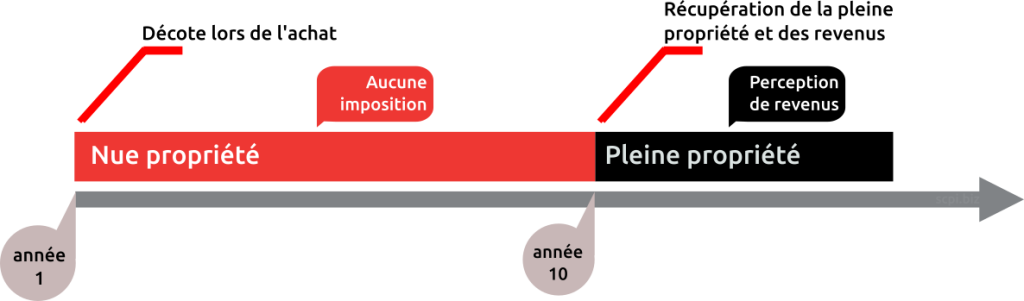 démembrement scpi