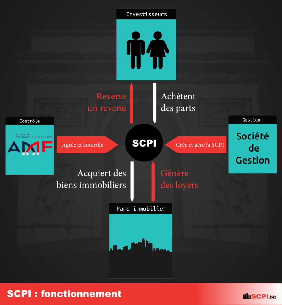 Sociétés Civiles de Placement Immobilier : fonctionnement