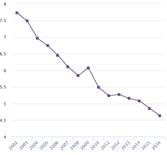 Historique de performance